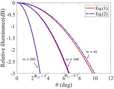 Light field analysis for modeling and transmission characteristics of partially coherent light-emitting diodes